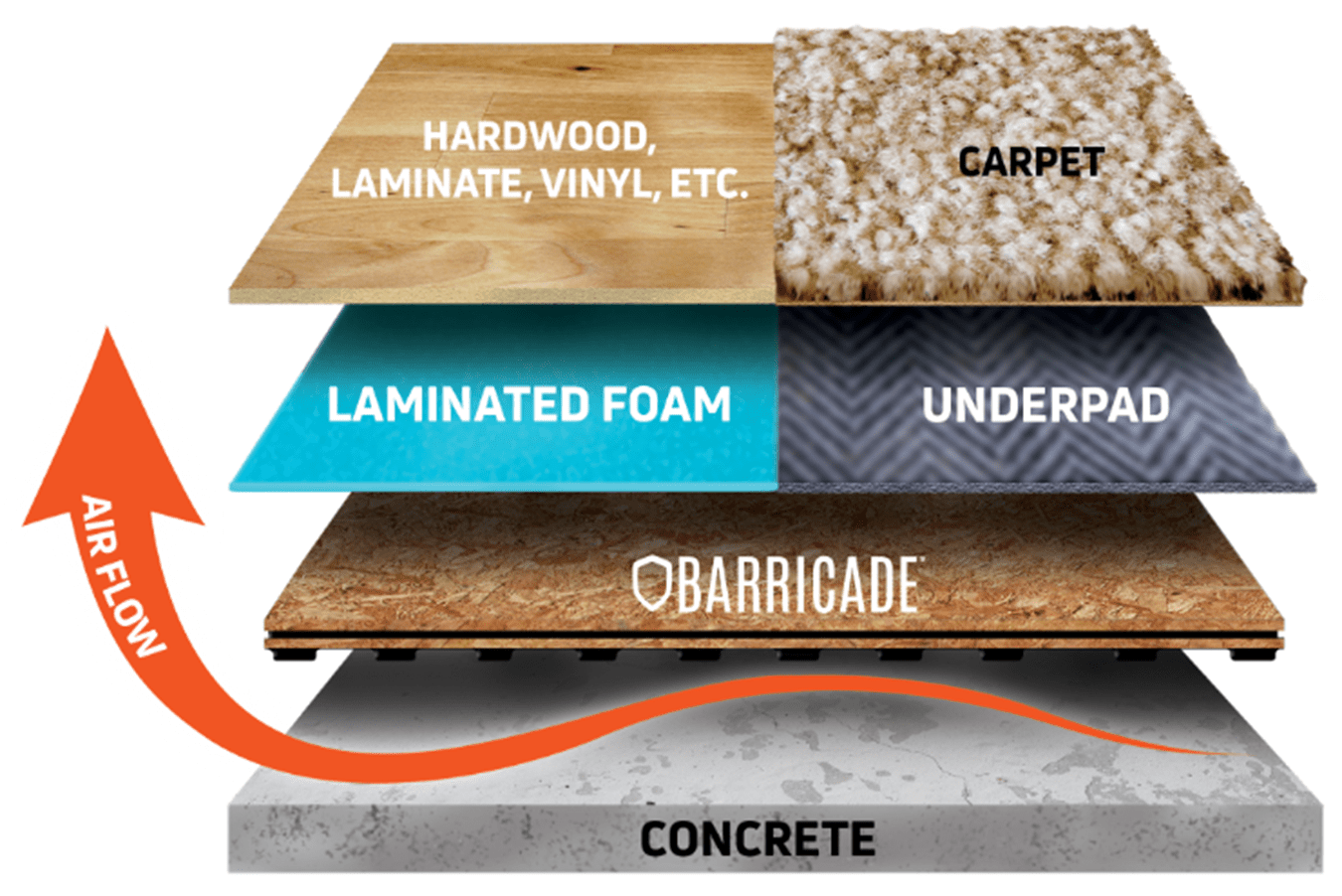 Panneau de sous-plancher Air Plus 23-1/4" x 23-1/4" - 19 mm (45 pi²) ||FG10002 - Ceramed